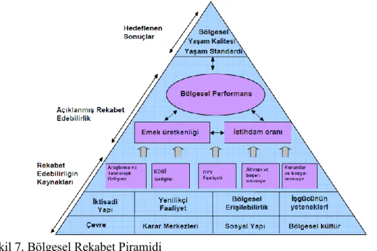 Şekil 7. Bölgesel Rekabet Piramidi 