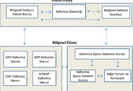 Şekil 11. Türkiye Bölgesel Kalkınma Kuramsal Yapısı 