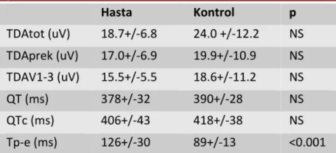 Tablo 2: Hasta ve kontrol grubunun repolarizasyon  parametreleri  Hasta  Kontrol  p  TDAtot (uV)  18.7+/-6.8  24.0 +/-12.2  NS  TDAprek (uV)  17.0+/-6.9  19.9+/-10.9  NS  TDAV1-3 (uV)  15.5+/-5.5  18.6+/-11.2  NS  QT (ms)  378+/-32  390+/-28  NS  QTc (ms) 