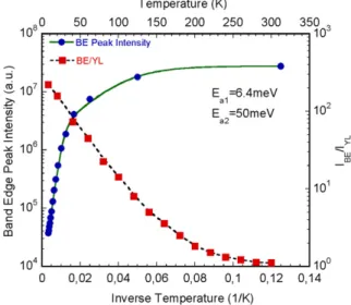 Figure 10. GaN band edge related PL intensity as a function of inverse temperature and the temperature dependence of the relative intensities (I BE /I YL )