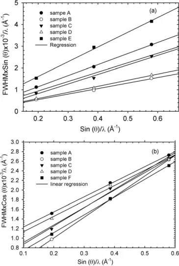 Figure 4. The XRD pattern of all the samples.