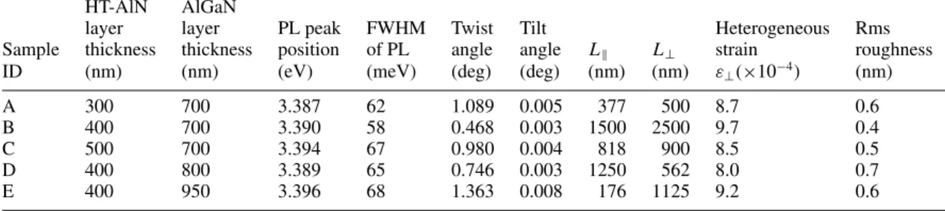 Figure 7. The edge, screw and total dislocation densities for different samples.