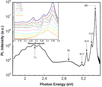 Figure 9 shows the temperature-dependent PL peak positions and FWHM deduced by applying the Gaussian fit