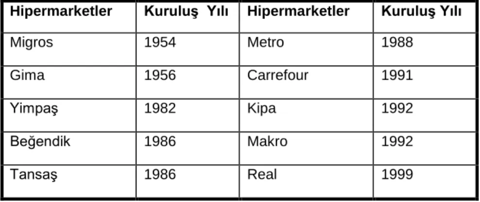 Çizelge 2. Türkiye’de Önemli Hipermarketler ve Kuruluş Yılları 