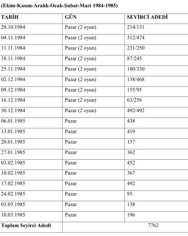 Çizelge 10: Mavi Pullu Balık Oyunu 1984-1985 Sezonu Seyirci Sayısı  OYUN ADI: MAVİ PULLU BALIK 