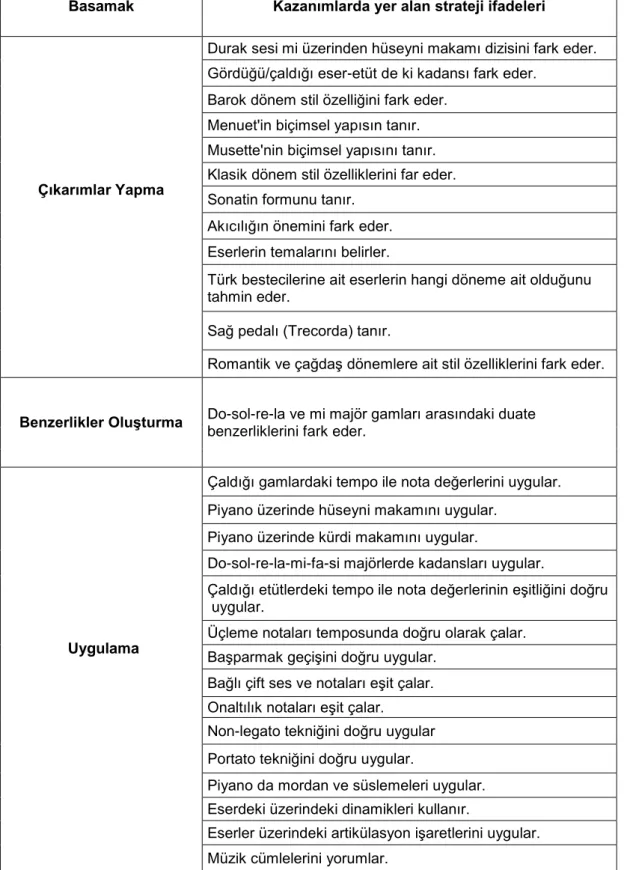 Çizelge 4. Güzel Sanatlar Lisesi Müzik Bölümü Piyano Dersi Öğretim  Programı 10. Sınıf Kazanımlarında Yer Alan Anlamlandırma Stratejileri  Ġfadeleri 