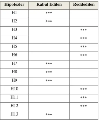Tablo  7’de  araştırmanın  kabul  edilen  ve  reddedilen  hipotezlere  yer  verilmektedir