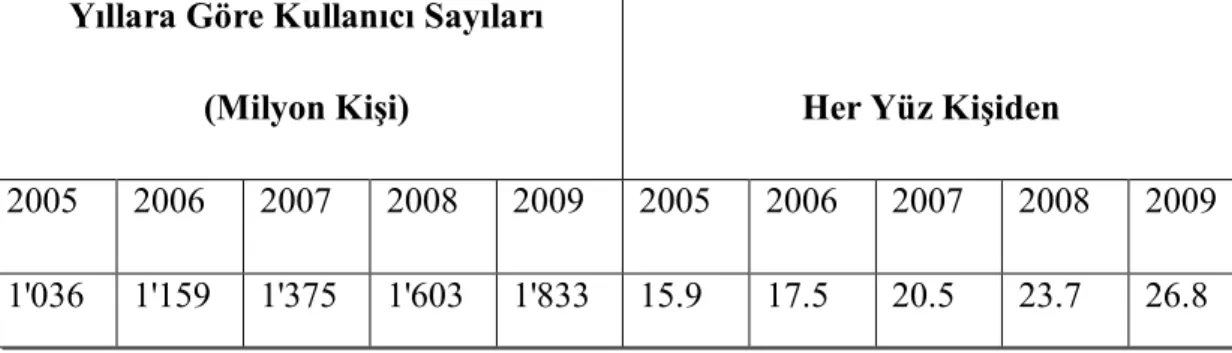 Tablo 3. 2005-2009 Yılları Arasında Internet Kullanıcıları Sayıları  Yıllara Göre Kullanıcı Sayıları 
