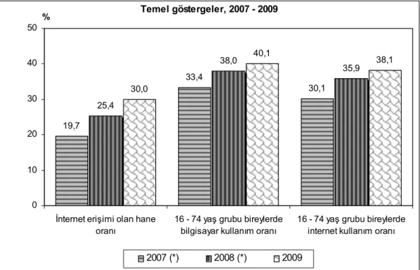 Şekil 4. Türkiye'de Internet 2007-2009 