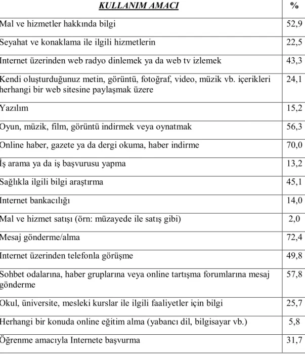 Tablo 4. Türkiye’de Hanehalkı Bireylerin Internet Kullanma Amaçları (2009) 