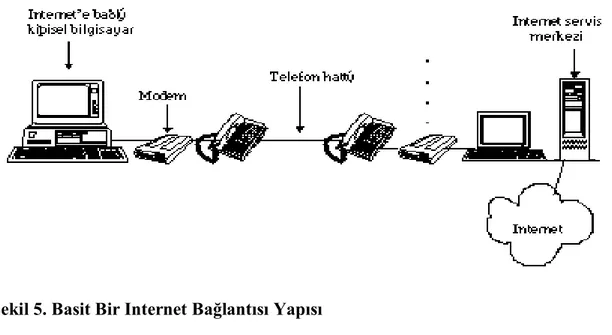 Şekil 5. Basit Bir Internet Bağlantısı Yapısı 