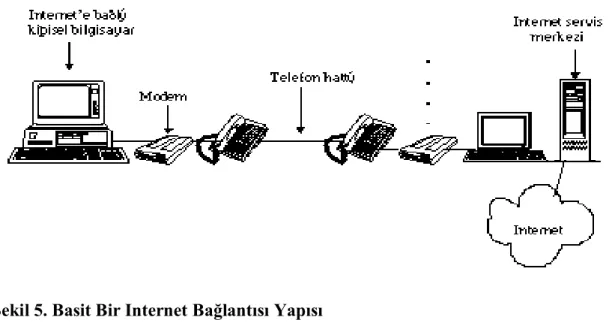 Şekil 5. Basit Bir Internet Bağlantısı Yapısı 