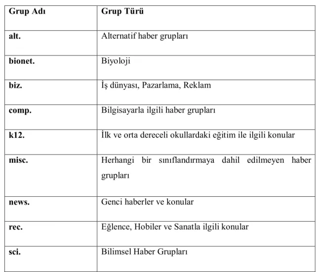 Tablo 6. Haber Grupları ve Türleri 