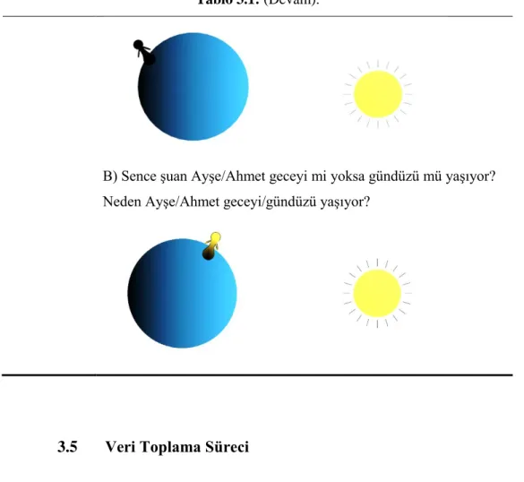 Tablo 3.2: Veri toplama süreci. 