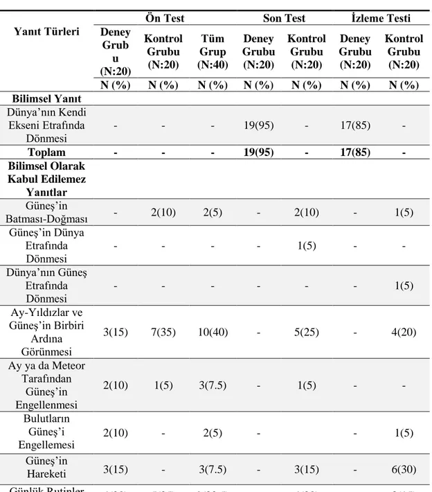 Tablo 4.4: Çocukların “Sence gece ve gündüz nasıl oluşur?” sorusuna ilişkin  verdikleri yanıtlar