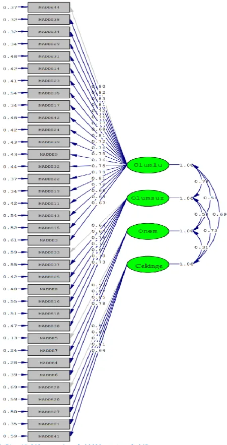 Şekil 2.3: FeTeMM eğitimi ile ilgili tutum ölçeği doğrulayıcı faktör analizi standardize  diyagramı