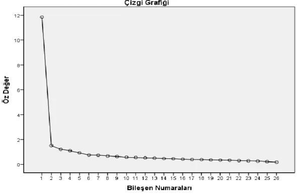 Şekil 2.4: FeTeMM eğitimi ile ilgili özyeterlik ölçeğinin faktör sayısını belirlemek için  çizgi grafiği