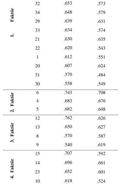 Tablo 2.15: FeTeMM eğitimi ile ilgili özyeterlik ölçeğimaddelerinin faktörlere göre faktör  yük değerleri ve varyansları