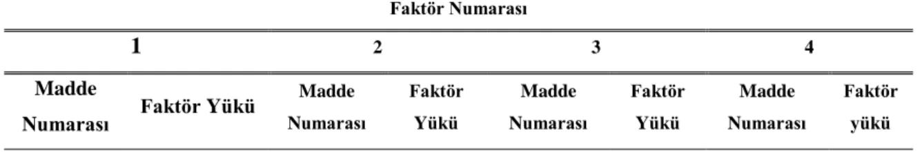 Tablo 2.18: FeTeMM eğitimi ile ilgili özyeterlik ölçeği faktör ve faktörlerde bulunan  maddelerin faktör yük sıralaması