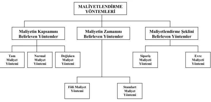 Şekil 1.4’de gösterilen maliyetlendirme yöntemleri şu şekilde tanımlanabilir: