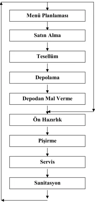 Şekil 1.6: Yiyecek Hazırlama Süreci