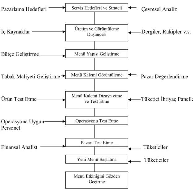 Şekil 1.7: Menü Geliştirme Modeli