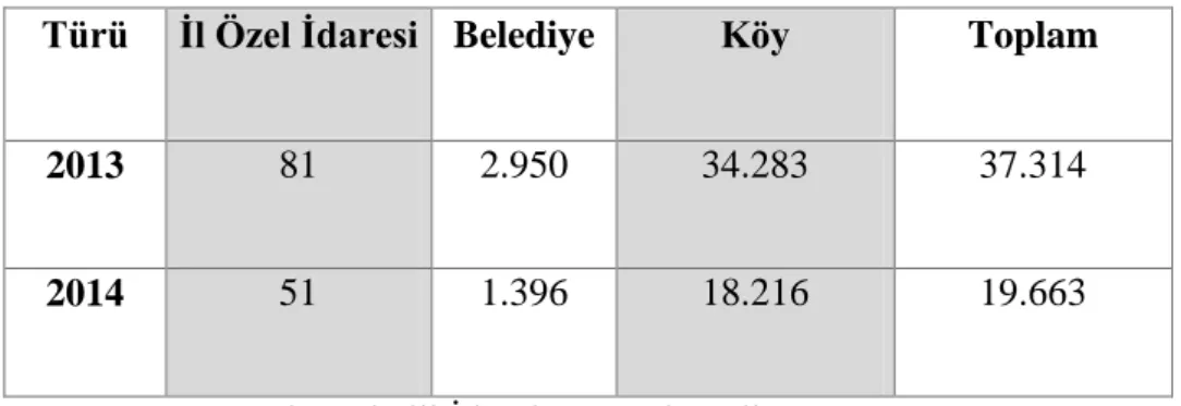 Tablo 3. Türlerine Göre Yerel Yönetimlerin Sayısı 