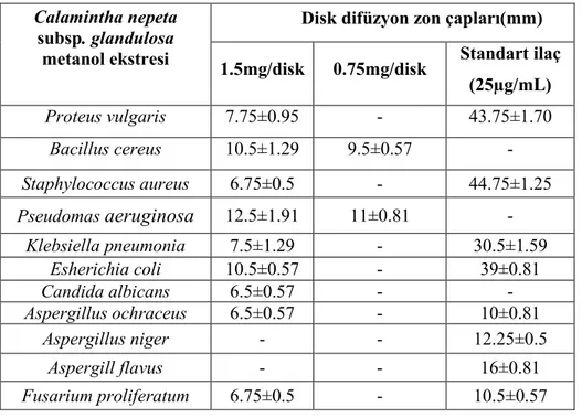 Çizelge 3.1 Calamintha nepeta subsp. glandulosa metanol ekstresinin disk  difüzyon metodu sonuçları 