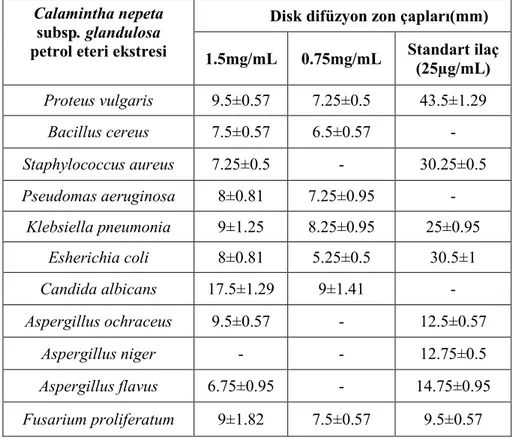 Çizelge 3.3 Calamintha nepeta subsp. glandulosa petrol eteri ekstresinin disk  difüzyon metodu sonuçları 