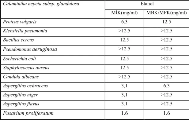 Çizelge 3.5 Calamintha nepeta subsp. glandulosa etanol ekstresinin MĐK ve  MBK/MFK değerleri 