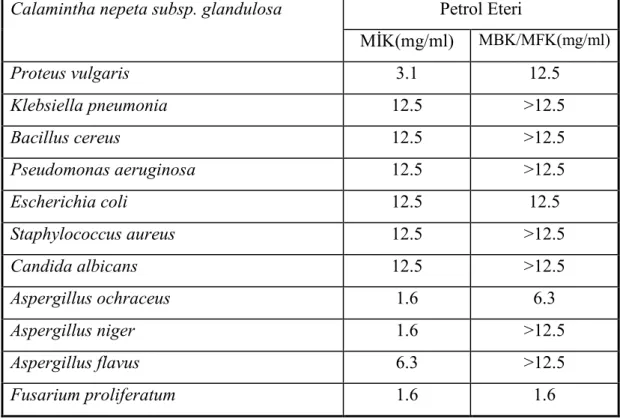 Çizelge 3.6 Calamintha nepeta subsp. glandulosa petrol eteri ekstresinin  MĐK ve MBK/MFK değerleri 
