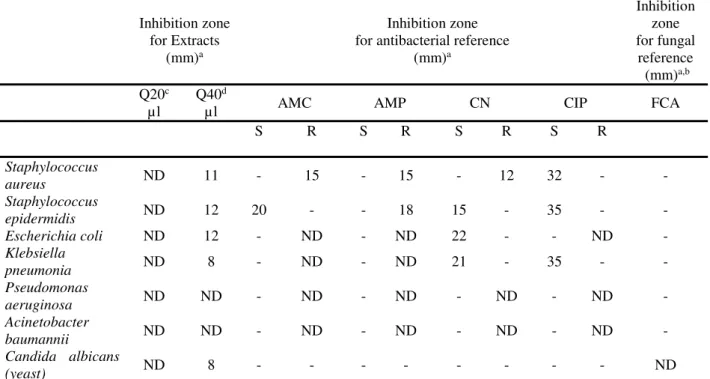 Table 4 depicted the antibacterial and antifungal  activities of Q. coccifera against the bacteria strains  by using disc diffusion assay