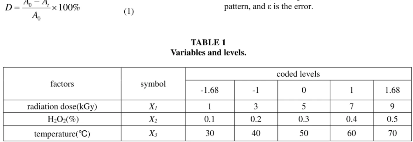 TABLE 1  Variables and levels. 