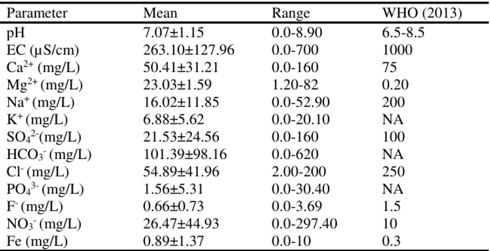 Table 3 presents the results of PCA  conducted on the pooled groundwater data from the  study areas