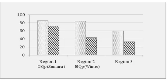 Figure 11 shows that in winter, 43% of houses  exceeded the 1000 ppm limit. 