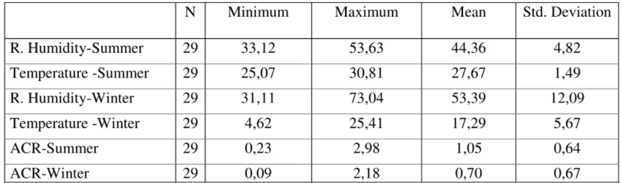 Table 4 lists ACR measured in the houses  according to cigarette consumption, ventilation  duration, house area, indoor comfort parameters,  and distances to main roads