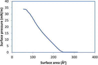 Figure 2. The pressure–area (π–A isotherm) of CBAMINE monolayer on the water surface. 