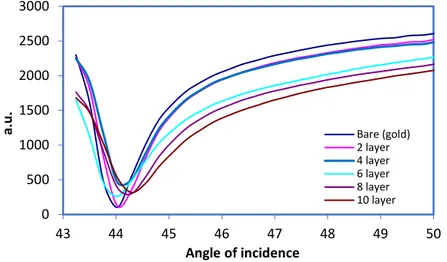 Figure 4. SPR curves of CBAMINE LB films with increase in thickness. 