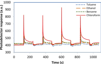 Figure 5. Effect of different VOCs on photodetector response: Toluene, ethanol, benzene, and  chloroform