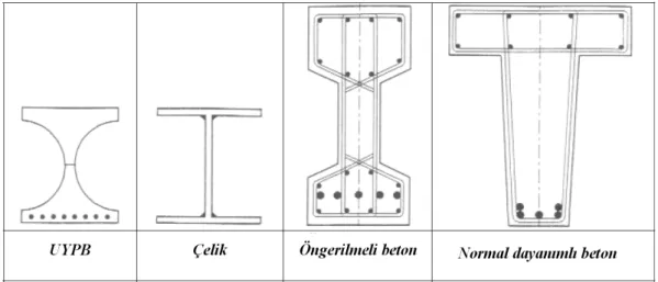Şekil 1.2: Eşit moment taşıma kapasitesine sahip farklı malzemelerden üretilmiş kesitler    (Blais ve Couture, 1999; Kiremitçi, 2008)