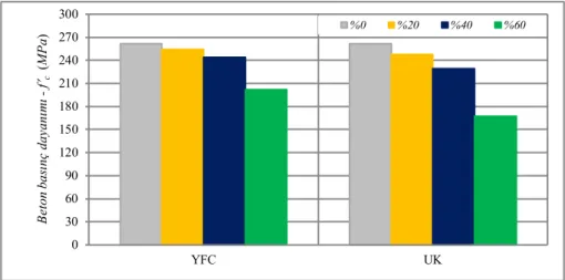 Şekil 1.8: RPB karışımında farklı oranlarda YFC ve UK kullanımlarının basınç dayanımı    üzerindeki etkisi (Yazıcı vd., 2008)