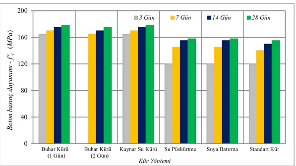 Şekil 1.11: Farklı kür yöntemlerinin UYPLB'un basınç dayanımına etkisi (Askar vd., 2013)