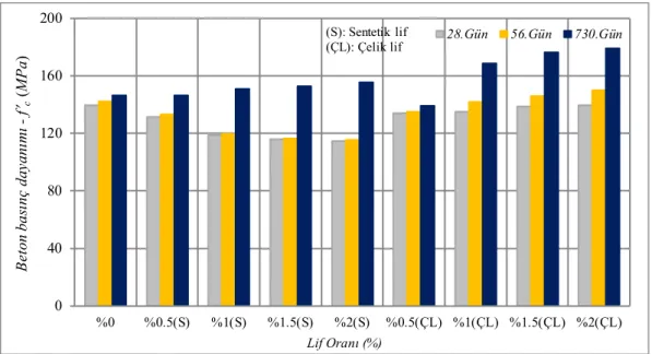 Şekil 1.17: Farklı lif oranları için sentetik ve çelik lif kullanımlarının basınç dayanımına  etkisi (Smarzewski, 2017)