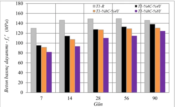 Şekil 3.3: Farklı beton yaşları için CT ve YFC kullanımının basınç dayanımına etkisi (Tip-1)