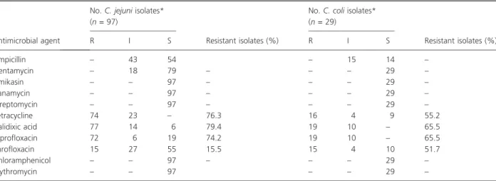 Table 3. MIC distrubition and resistance levels determined for 126 Campylobacter spp. isolates using the E-test
