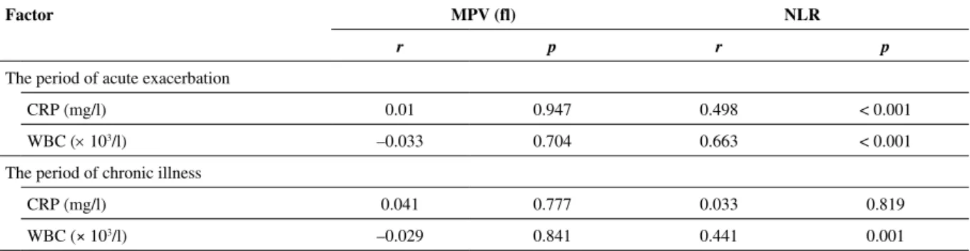 Table 2. Correlation of neutrophil count and C-reactive protein levels and correlation of mean platelet volume and neu- neu-trophil-to-lymphocyte ratio in patient groups during acute exacerbation and non-exacerbation chronic disease periods