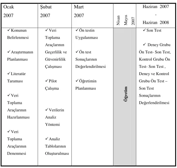 Tablo 3.1  Araştırmanın Zaman Çizelgesi 