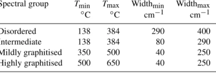 Table 1. Parameters for classifying Raman spectra into four groups based on their metamorphic temperature (determined from the R2 or RA2 peak area ratio; see Sparkes et al., 2013) and total width parameter (G + D1 + D2)