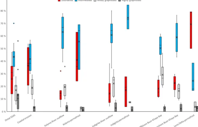 Figure 3. Box and whisker chart showing the mean, median and quartile proportions of each spectral class within each group of samples.
