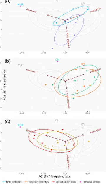 Figure 4. Principal component analysis plots of PC2 vs. PC1 for the sample groups. Terrestrial samples are shown individually